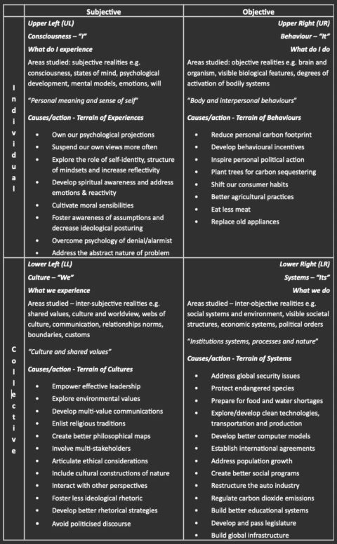 Integral theory: surprisingly simple, elegant - (be) Benevolution